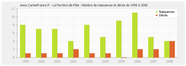 La Ferrière-de-Flée : Nombre de naissances et décès de 1999 à 2008